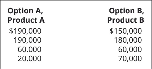 Option A, Product A; Option B, Product B (respectively): $190,000, $150,000; 190,000, 180,000; 60,000, 60,000; 20,000, 70,000.