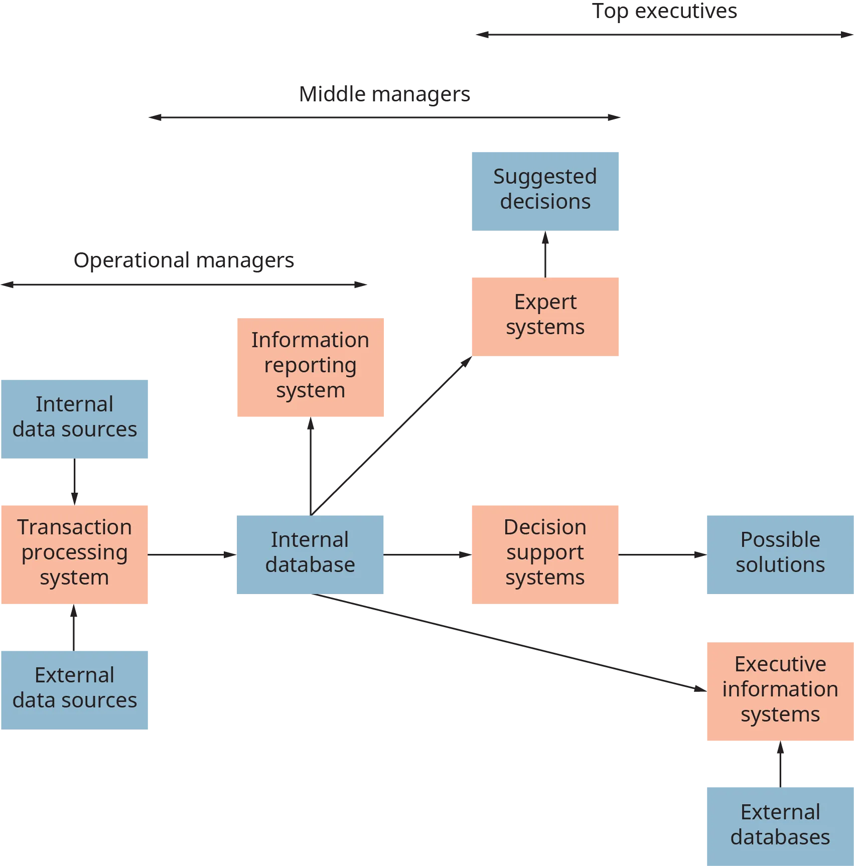 The Operational manager’s domain is where internal and external data sources flow into a transaction processing system. This flows into an internal data base, and now is in the overlap domain of operational managers and middle managers. There are 4 branches from the internal database. First, information reporting system. The next 3 branches are overlapped by middle managers and top executives. Second branch goes to expert systems, and to suggested decisions. Third branch goes to decision support, then to possible solutions, under top executives only. The fourth branch goes to executive information systems, which are fed by external databases, and are top executive domain.