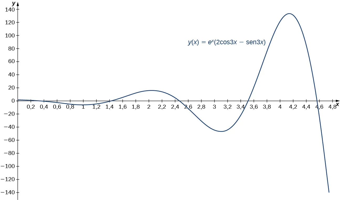 Esta figura es el gráfico de y(x) = e^x(2 cos 3x - sen 3x). Tiene el eje x positivo escalado en incrementos de décimas pares. El eje y se escala en incrementos de veinte. El propio gráfico comienza en el origen. Su amplitud aumenta al aumentar x.