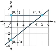 The graph shows the x y-coordinate plane. The x-axis runs from -1 to 6. The y-axis runs from -4 to 2. A line passes through the points “ordered pair 5,  1” and “ordered pair 0, -3”. Two line segments form a triangle with the line. A horizontal line connects “ordered pair 0, 1” and “ordered pair 5,1 ”. A vertical line segment connects “ordered pair 0, -3” and “ordered pair 0, 1”.