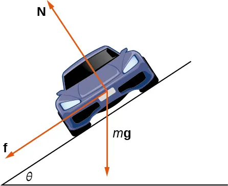 Esta figura es la parte delantera de un automóvil inclinado hacia la izquierda. El ángulo de inclinación es theta. Desde el centro del automóvil hay tres vectores. El primer vector está marcado como "N" y sale de la parte superior del automóvil perpendicularmente al mismo. El segundo vector sale de la parte inferior del automóvil, marcado como "mg". El tercer vector está marcado como "f" y sale del lado del automóvil, ortogonal a "N".