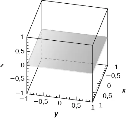 Esta figura es un paralelogramo que representa un plano. Es paralelo al plano x y en z = 0. Está dentro de una caja. Los bordes de la caja representan los ejes x, y y z.