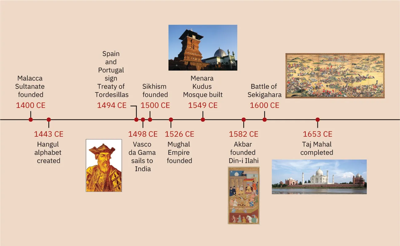 A timeline shows important events from the era covered in this chapter. In 1400 CE, the Malacca Sultanate was founded. In 1443 CE, the Hangul alphabet was created. In 1494 CE, Spain and Portugal sign the Treaty of Tordesillas. In 1498 CE, Vasco da Gama sails to India; a portrait of da Gama is shown. In 1500 CE, Sikhism was founded. In 1526 CE, the Mughal Empire was founded. In 1549 CE, the Menara Kudus mosque was built; an image of the mosque is shown. In 1582 CE, Akbar founded Din-i Ilaha; an image of Akbar is shown. In 1600 CE, the Battle of Sekigahara was fought; an image of the battle is shown. In 1653 CE, the Taj Mahal was completed; an image of the Taj Mahal is shown.