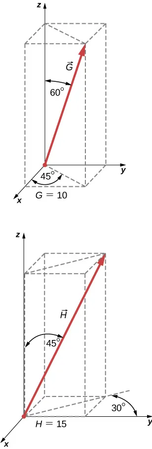 Moduł wektora G jest równy 10,0. Jego rzut na płaszczyznę xy znajduje się między dodatnimi kierunkami osi x oraz y, 45 stopni od dodatniego kierunku osi x. Kąt między wektorem G i dodatnim kierunkiem osi z jest równy 60 stopni. Moduł wektora H jest równy 15,0. Jego rzut na płaszczyznę xy znajduje się między ujemnym kierunkiem osi x i dodatnim kierunkiem osi y, pod kątem 30 stopni od osi y. Kąt między wektorem H i dodatnim kierunkiem osi z jest równy 450 stopni.