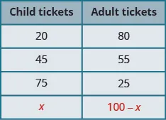 This table has two columns and four rows. The first row is a header row and it labels each column, “Child tickets” and “Adult tickets.” In row two, the number of child tickets was 20 and the number of adult tickets was 80. In row two, the number of child tickets was 45 and the number of adult tickets was 55. In row three, the number of child tickets was x and the number of adult tickets was 100 minus x.