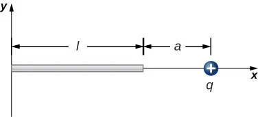 Pokazany jest pręt o długości l. Pręt umiejscowiony jest na poziomej osi, z lewym końcem w początku układu. Dodatni ładunek q znajduje się na osi x w odległości a na prawo od prawego końca pręta.