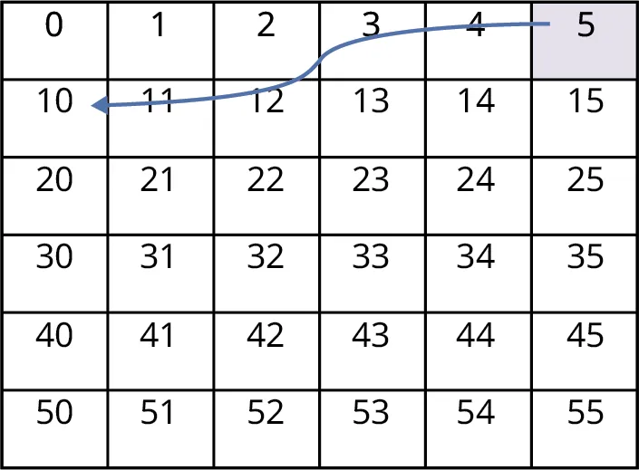 A table with numbers 0 to 5, 10 to 15, 20 to 25, 30 to 35, 40 to 45, 50 to 55. An arrow points from 5 to 10