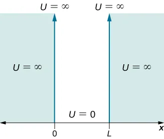 The potential U is plotted as a function of x. U is equal to infinity at x equal to or less than zero, and at x equal to or greater than L. U is equal to zero between x = 0 and x = L.