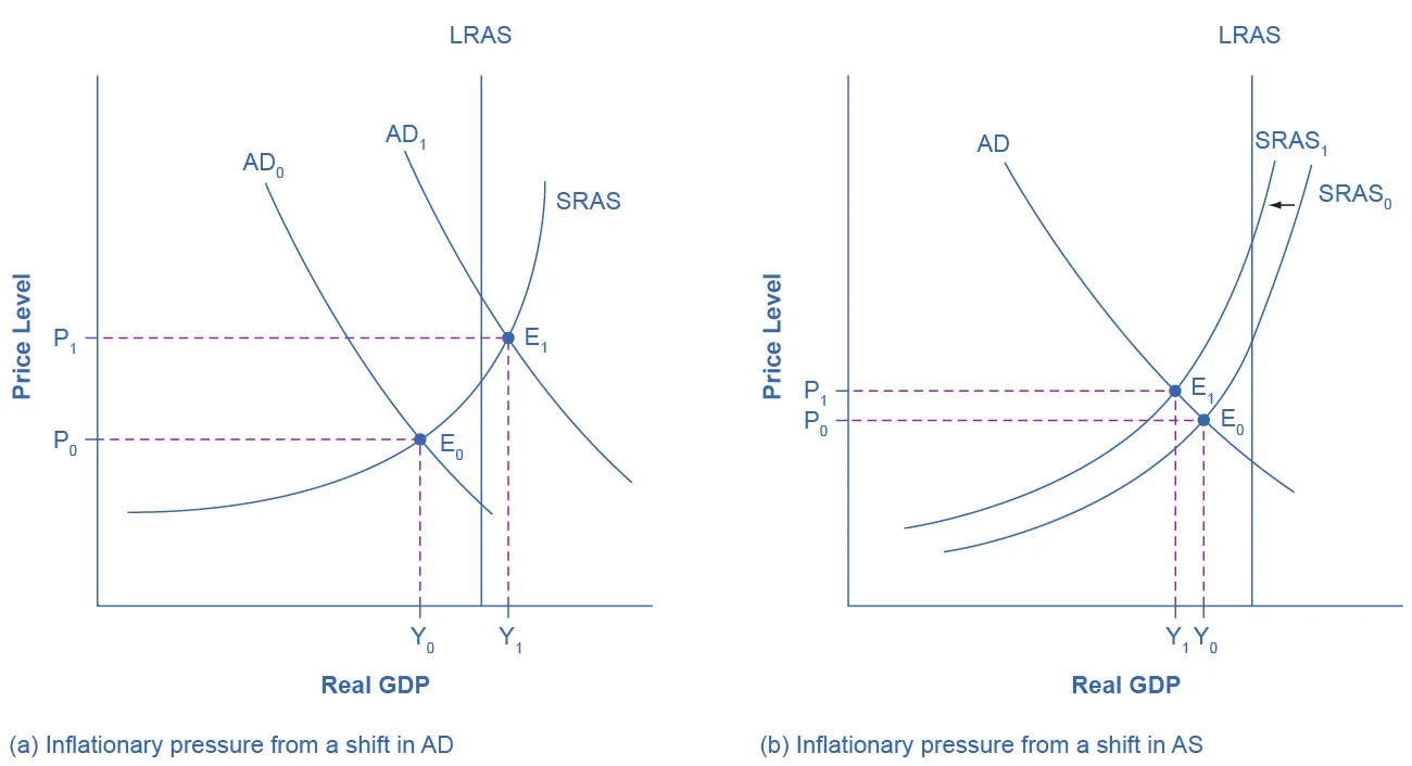 The two graphs show how a shift in aggregate demand or supply can cause inflationary pressure. The graph on the left shows two aggregate demand curves to represent a shift to the right. The graph on the right shows two aggregate supply curves to represent a shift to the left.