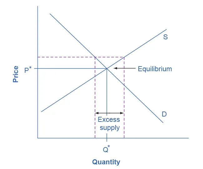 The graph shows a dashed price floor line that is just slightly above equilibrium.