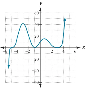 Graph of an even-degree polynomial with degree 6.
