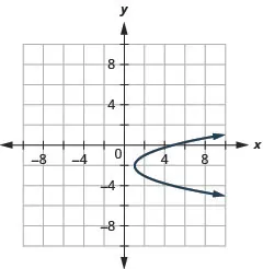 This graph shows a parabola opening to the right with vertex (1, negative 2) and x intercept (5, 0).