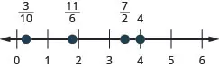 Figure shows a number line with numbers ranging from 0 to 6. Some values are highlighted. From left to right, these are: 3 by 10, 11 by 6, 7 by 2 and 4.