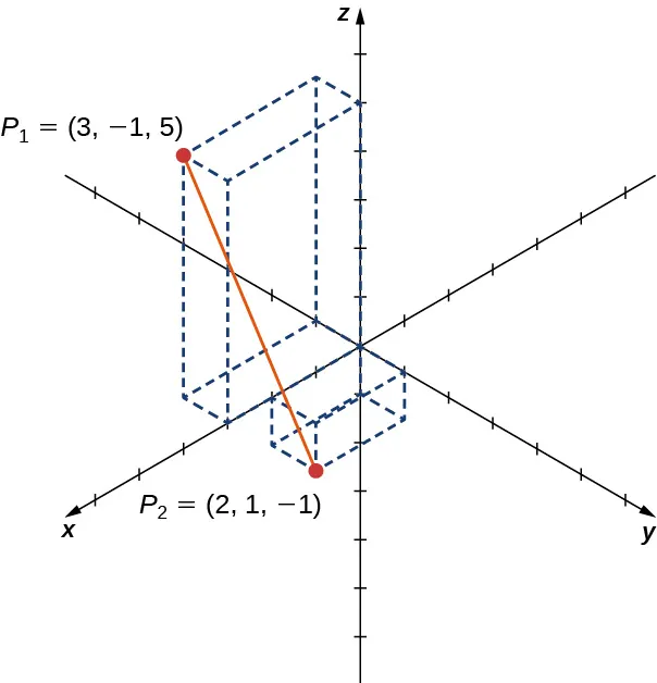 Esta figura es el sistema de coordenadas tridimensional. Hay dos puntos. El primero está marcado como "P sub 1(3, -1, 5)" y el segundo como "P sub 2(2, 1, -1)". Hay un segmento de línea entre los dos puntos.