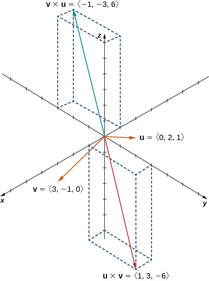Esta figura es el sistema de coordenadas tridimensional. Tiene dos vectores en posición estándar. El primer vector está marcado como "u = <0, 2, 1>". El segundo vector está marcado como "v = <3, -1, 0>". También tiene dos vectores que son productos vectoriales. El primero es "u x v = <1, 3, -6>". El segundo es "v x u = <-1, -3, 6>".