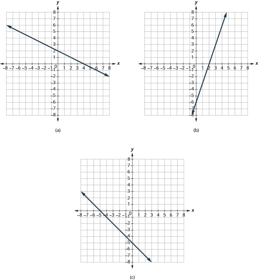 The figure has three graphs. Figure a shows a straight line graphed on the x y-coordinate plane. The x and y axes run from negative 8 to 8. The line goes through the points (negative 8, 6), (negative 4, 4), (0, 2), (4, 0), (8, negative 2). Figure b shows a straight line graphed on the x y-coordinate plane. The x and y axes run from negative 8 to 8. The line goes through the points (0, negative 6), (2, 0), and (4, 6). Figure c shows a straight line graphed on the x y-coordinate plane. The x and y axes run from negative 8 to 8. The line goes through the points (negative 5, 0), (negative 3, negative 3), (0, negative 5), (1, negative 6), and (2, negative 7).