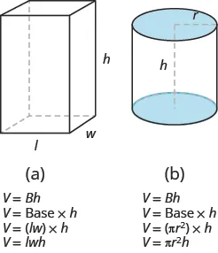 In (a), a rectangular solid is shown. The sides are labeled L, W, and H. Below this is V equals capital Bh, then V equals Base times h, then V equals parentheses lw times h, then V equals lwh. In (b), a cylinder is shown. The radius of the top is labeled r, the height is labeled h. Below this is V equals capital Bh, then V equals Base times h, then V equals parentheses pi r squared times h, then V equals pi times r squared times h.