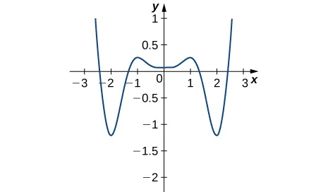 The function graphed starts at (−2.5, 1), decreases rapidly to (−2, −1.25), increases to (−1, 0.25) before decreasing slowly to (0, 0.2), at which point it increases slowly to (1, 0.25), then decreases rapidly to (2, −1.25), and finally increases to (2.5, 1).
