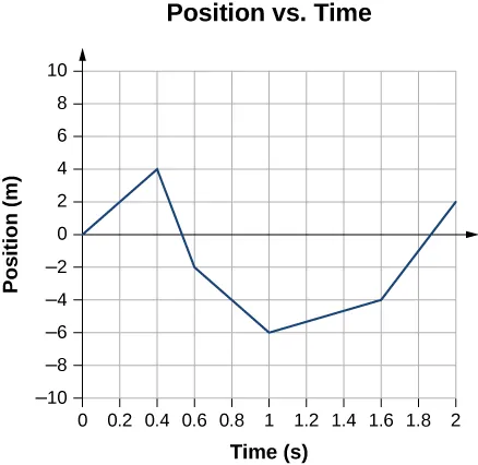 Graph shows position in meters plotted versus time in seconds. It starts at the origin, reaches 4 meters at 0.4 seconds; decreases to -2 meters at 0.6 seconds, reaches minimum of -6 meters at 1 second, increases to -4 meters at 1.6 seconds, and reaches 2 meters at 2 seconds.