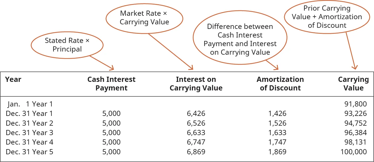 Data showing cash interest payments, interest on the carrying value, amortization of the discount, and the carrying value for a 5-year period.