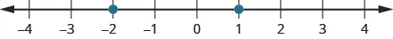 This figure is a number line with points negative 2 and 1 labeled with dots.