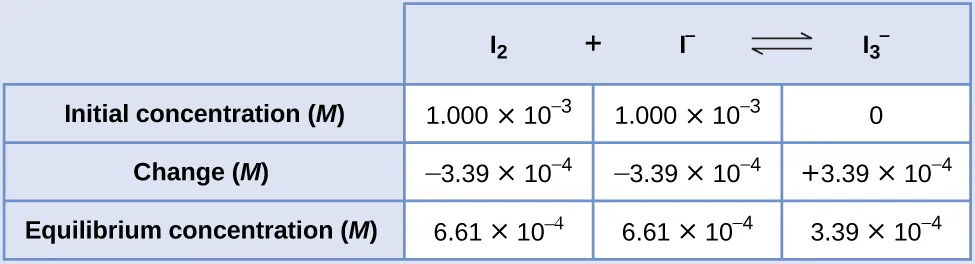 This table has two main columns and four rows. The first row for the first column does not have a heading and then has the following in the first column: Initial concentration ( M ), Change ( M ), Equilibrium concentration ( M ). The second column has the header, “I subscript 2 plus sign I superscript negative sign equilibrium arrow I subscript 3 superscript negative sign.” Under the second column is a subgroup of three rows and three columns. The first column has the following: 1.000 times 10 to the negative third power, negative 3.39 times 10 to the negative fourth power, 6.61 times 10 to the negative fourth power. The second column has the following: 1.000 times 10 to the negative third power, negative 3.39 times 10 to the negative fourth power, 6.61 times 10 to the negative fourth power. The third column has the following: 0, positive 3.39 times 10 to the negative fourth power, 3.39 times 10 to the negative fourth power.