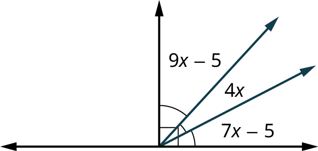 Two lines intersect each other forming a right angle. A ray makes an acute angle, 7 x minus 5 with the horizontal line. Another ray originating from the intersection point of the lines makes an acute angle, 9 x minus 5 with the vertical line. An acute angle of 4 x is formed by these two rays.