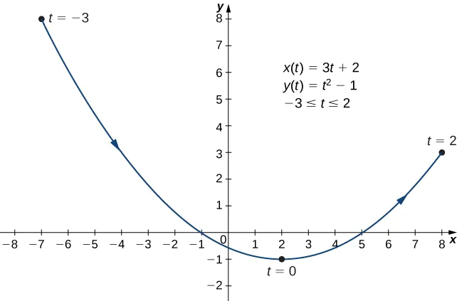 Una línea curva que va de (-7, 8) a través de (-1, 0) y (2, -1) a (8, 3) con flechas que van en ese orden. El punto (-7, 8) está marcado con t = -3, el punto (2, -1) está marcado con t = 0, y el punto (8, 3) está marcado con t = 2. En el gráfico también aparecen escritas tres ecuaciones: x(t) = 3t + 2, y(t) = t2 - 1, -3 ≤ t ≤ 2.