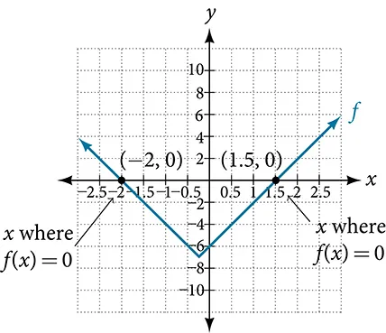 Graph an absolute function with x-intercepts at -2 and 1.5.