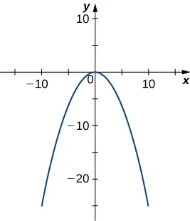 Esta figura es el gráfico de una parábola invertida con su punto más alto en el origen de un sistema de coordenadas rectangular.
