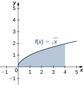 Esta figura es el gráfico de la curva f(x)=raíz cuadrada(x). Es una curva creciente en el primer cuadrante. Debajo de la curva sobre el eje x hay una región sombreada. Comienza en x=0 y se limita a la derecha en x=4.
