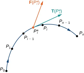 An image of a concave down curve – initially increasing, but later decreasing. Several points are labeled along the curve, as are arrowheads along the curve pointing in the direction of increasing P value. The points are: P_0, P_1, P_i-1, P_i starred, P_i, P_n-1, and Pn. Two arrows have their endpoints at P_i. The first is an increasing tangent vector labeled T(P_i starred). The second is labeled F(P_i starred) and points up and to the left.