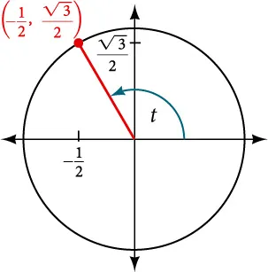 Graph of circle with angle of t inscribed. Point of (-1/2, square root of 3 over 2) is at intersection of terminal side of angle and edge of circle.