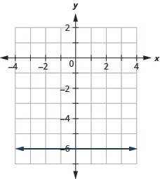 The figure has a constant function graphed on the x y-coordinate plane. The x-axis runs from negative 6 to 6. The y-axis runs from negative 8 to 4. The line goes through the points (0, negative 6), (1, negative 6), and (2, negative 6).