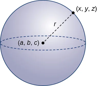Esta imagen es una esfera. Tiene centro en (a, b, c) y tiene un radio representado con una línea discontinua desde el punto central (a, b, c) hasta el borde de la esfera en (x, y, z). El radio está marcado como "r".