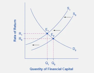 The graph shows the supply and demand for financial capital that includes the foreign sector.