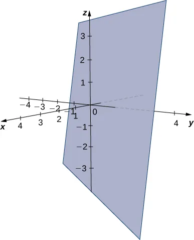 This figure is the 3-dimensional coordinate system. There is a plane sketched. It is vertical, but skew to the z-axis.