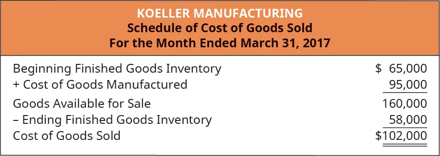 Koeller Manufacturing Schedule of Cost of Goods Sold For the Month Ending March 31, 2017. Beginning Finished Goods Inventory $65,000, plus Cost of Goods Manufactured 95,000, equals Goods Available for Sale 160,000. Less Ending Finished Goods Inventory 58,000 equals Cost of Goods Sold $102,000.