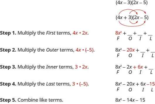 The figure shows how to use the FOIL method to multiply two binomials. The example is the quantity 4 x plus 3 in parentheses times the quantity 2 x minus 5 in parentheses. The expression is show with four red arrows connecting the First. Outer, Inner, and Last terms. Step 1. Multiply the First terms 4 x and 2 x. The product of the first terms is 8 x squared and is shown above the letter F in the word FOIL. Step 2. Multiply the Outer terms 4 x and negative 5. The result is negative 20 x and is shown above the letter O in the word FOIL. Step 3. Multiply the Inner terms 3 and 2 x. The result is 6 x and is shown above the letter I in the word FOIL. Step 4. Multiply the Last terms 3 and negative 5. The result is negative 15 and is shown above the letter L in the word FOIL. Step 5. Combine like terms. The simplified result is 8 y squared minus 14 x minus 15.