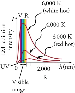 A graph of blackbody radiation that shows curves of the intensity of E M radiation versus wavelength in nanometers.