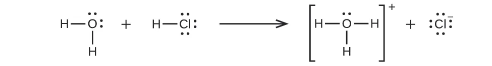Se muestra una ecuación química. A la izquierda, dos átomos de hidrógeno están unidos, cada uno con un solo guion a un átomo de oxígeno central a la izquierda y debajo del símbolo de oxígeno, que tiene dos pares de puntos, por encima y a la derecha del átomo. Se muestra un signo positivo a la derecha y, a continuación, un átomo de hidrógeno unido al lado izquierdo del átomo de cloro mediante un único guion con tres pares de puntos, encima, a la derecha y debajo del símbolo del elemento. Una flecha señala los productos que son tres átomos de hidrógeno unidos por guiones simples a un átomo de oxígeno central mostrado entre paréntesis con superíndice signo positivo. El átomo de oxígeno tiene un solo par de puntos sobre el símbolo del elemento. Esto va seguido de un signo positivo y de un superíndice signo negativo. Este símbolo está rodeado por cuatro pares de puntos, por encima y por debajo y a la izquierda y a la derecha del símbolo del elemento.