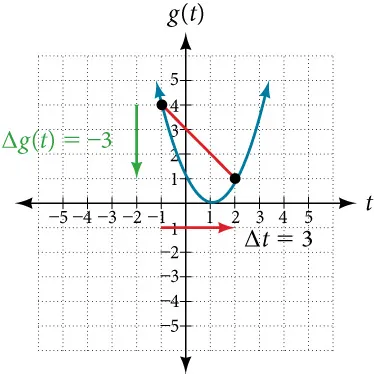 Graph of a parabola with a line from points (-1, 4) and (2, 1) to show the changes for g(t) and t.