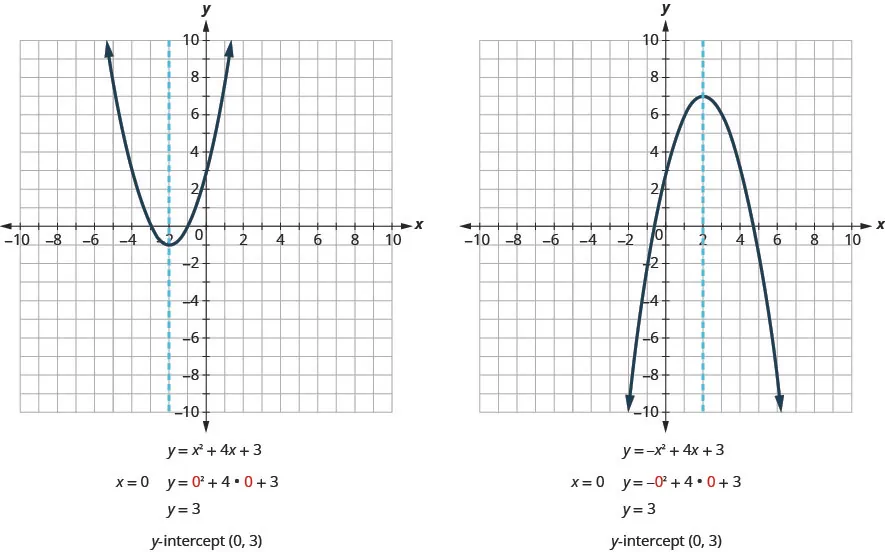 This figure shows an two graphs side by side. The graph on the left side shows an upward-opening parabola graphed on the x y-coordinate plane. The x-axis of the plane runs from negative 10 to 10. The y-axis of the plane runs from negative 10 to 10. The vertex is at the point (-2, -1). Other points on the curve are located at (-3, 0), and (-1, 0). Also on the graph is a dashed vertical line representing the axis of symmetry. The line goes through the vertex at x equals -2. Below the graph is the equation of the graph, y equals x squared plus 4 x plus 3. Below that is the statement “x equals 0”. Next to that is the equation of the graph with 0 plugged in for x which gives y equals 0 squared plus4 times 0 plus 3. This simplifies to y equals 3. Below the equation is the statement “y-intercept (0, 3)”. The graph on the right side shows an downward-opening parabola graphed on the x y-coordinate plane. The x-axis of the plane runs from negative 10 to 10. The y-axis of the plane runs from negative 10 to 10. The vertex is at the point (2, 7). Other points on the curve are located at (0, 3), and (4, 3). Also on the graph is a dashed vertical line representing the axis of symmetry. The line goes through the vertex at x equals 2. Below the graph is the equation of the graph, y equals negative x squared plus 4 x plus 3. Below that is the statement “x equals 0”. Next to that is the equation of the graph with 0 plugged in for x which gives y equals negative quantity 0 squared plus 4 times 0 plus 3. This simplifies to y equals 3. Below the equation is the statement “y-intercept (0, 3)”.