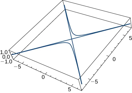 This figure is the graph of a curve in 3 dimensions. The curve is inside of a box. The box represents an octant. The curve has asymptotes that are the diagonals of the box. The curve is hyperbolic.