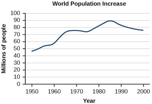 Graph of World Population Increase where the y-axis represents millions of people and the x-axis represents the year.