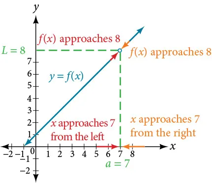 Graph of the previous function explaining the function's limit at (7, 8)
