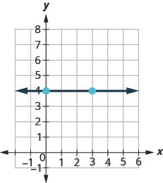 The graph shows the x y coordinate plane. The x-axis runs from negative 1 to 5 and the y-axis runs from negative 1 to 7. A line passes through the points (0, 4) and (3, 4).