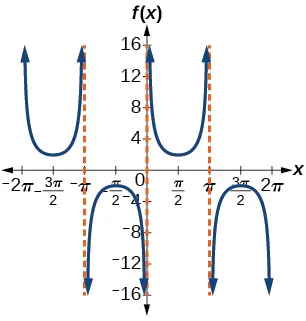 A graph of two periods of a modified cosecant function. Vertical asymptotes at multiples of pi.