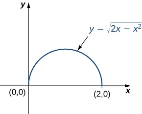 A semicircle in the first quadrant of the xy plane with radius 1 and center (1, 0). The equation for this curve is given as y = the square root of (2x minus x squared)