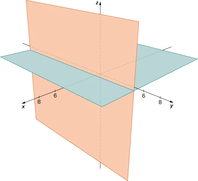 Esta figura es el sistema de coordenadas tridimensional. Tiene dibujados dos planos que se intersecan. El primero es el plano xy. El segundo es el plano yz. Son perpendiculares entre sí.